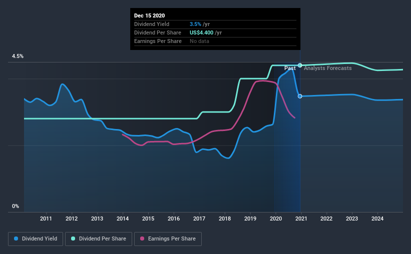 historic-dividend