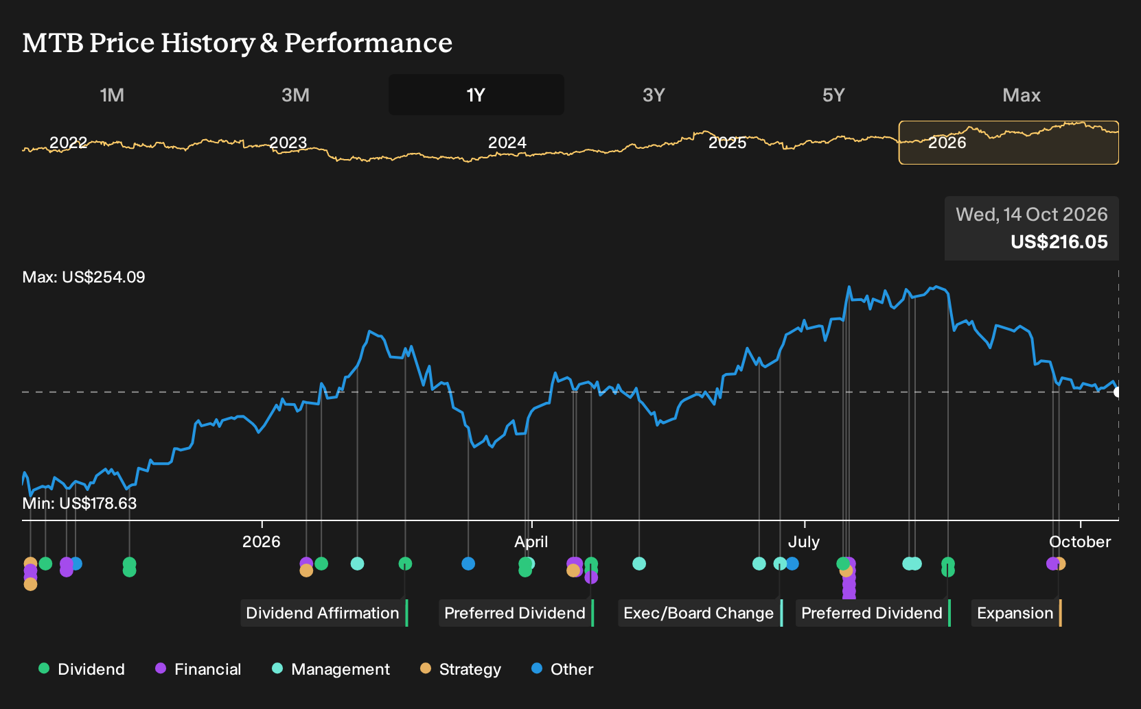 NYSE:MTB 1-Year Stock Price Chart