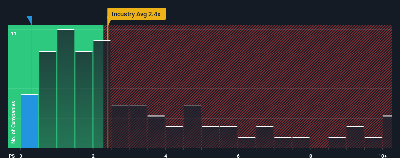 ps-multiple-vs-industry