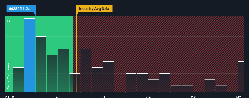 ps-multiple-vs-industry