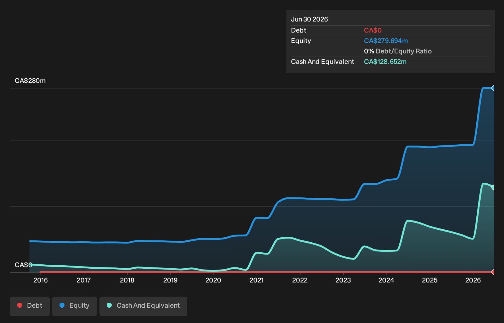 debt-equity-history-analysis