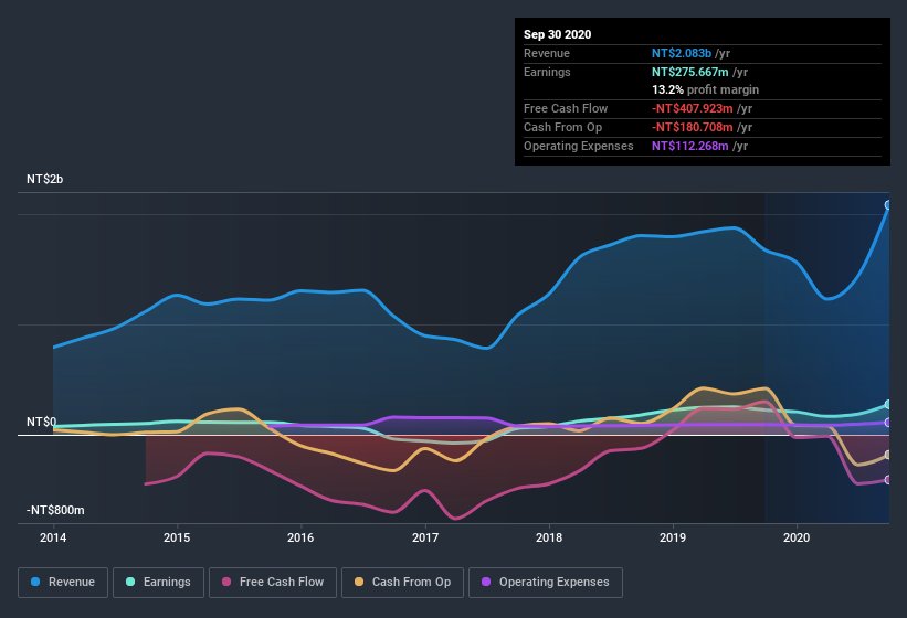 earnings-and-revenue-history