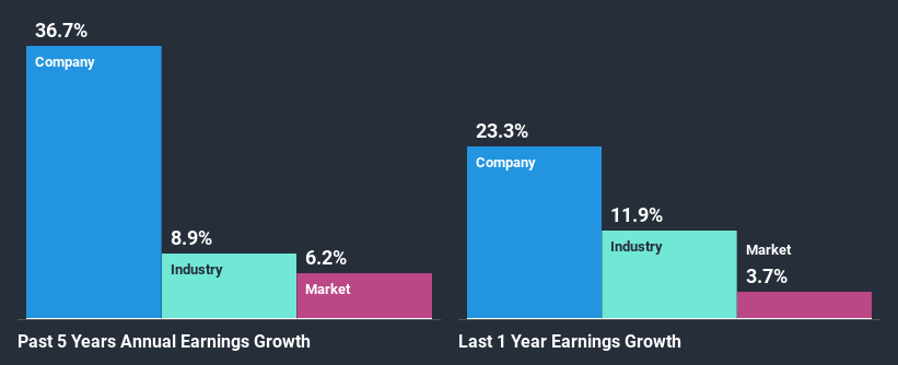 past-earnings-growth