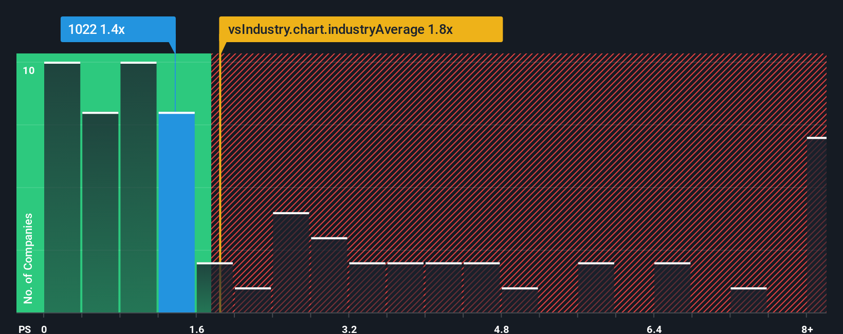 ps-multiple-vs-industry