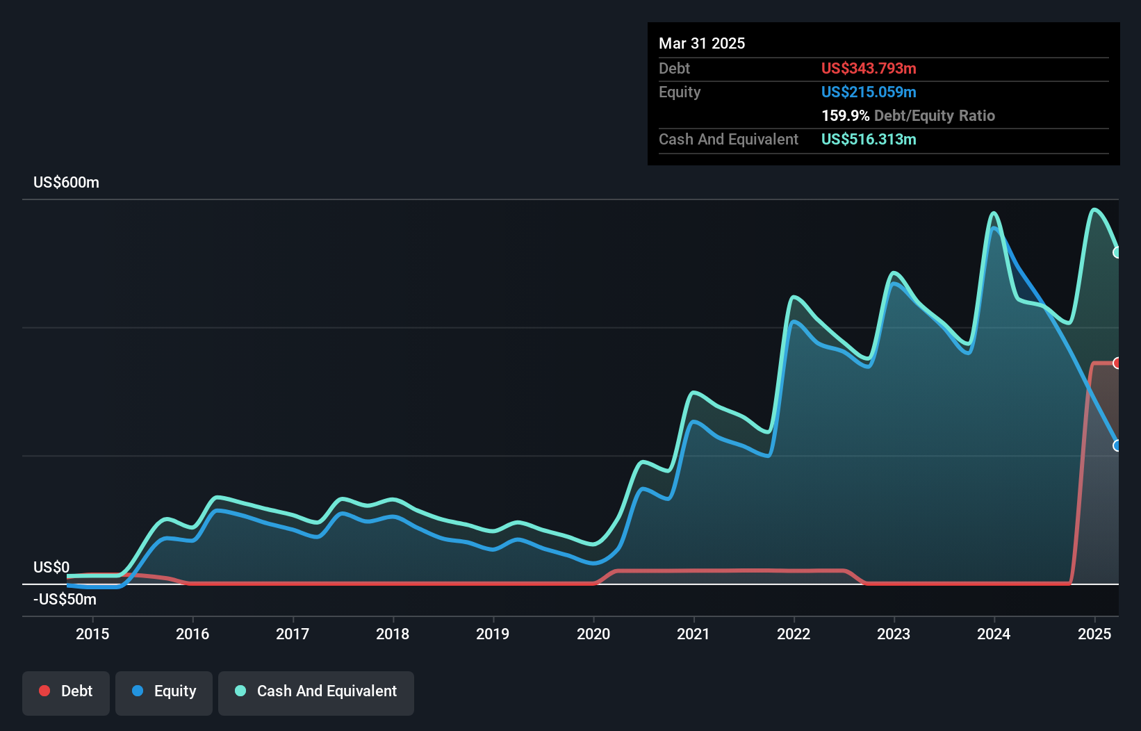 debt-equity-history-analysis