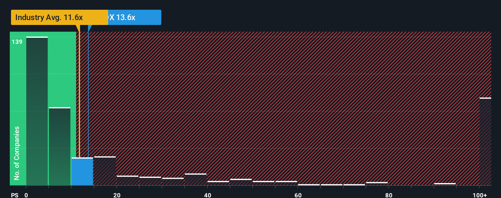 ps-multiple-vs-industry