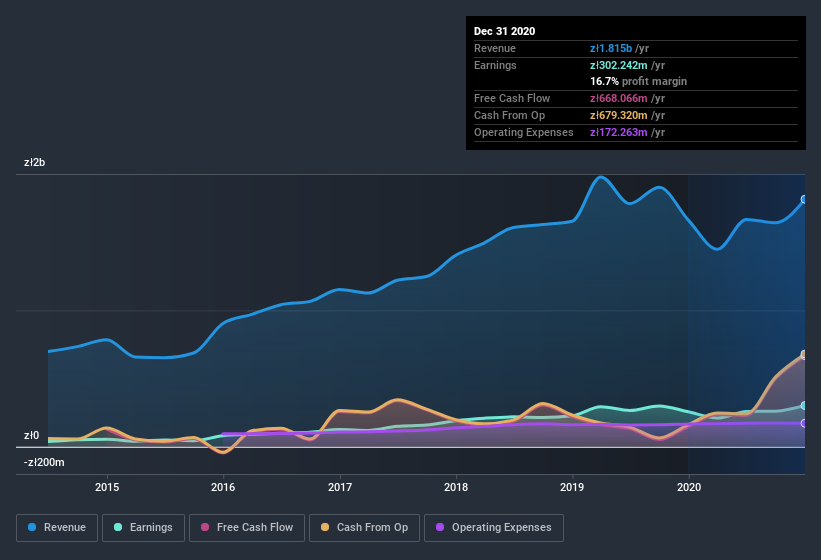 earnings-and-revenue-history