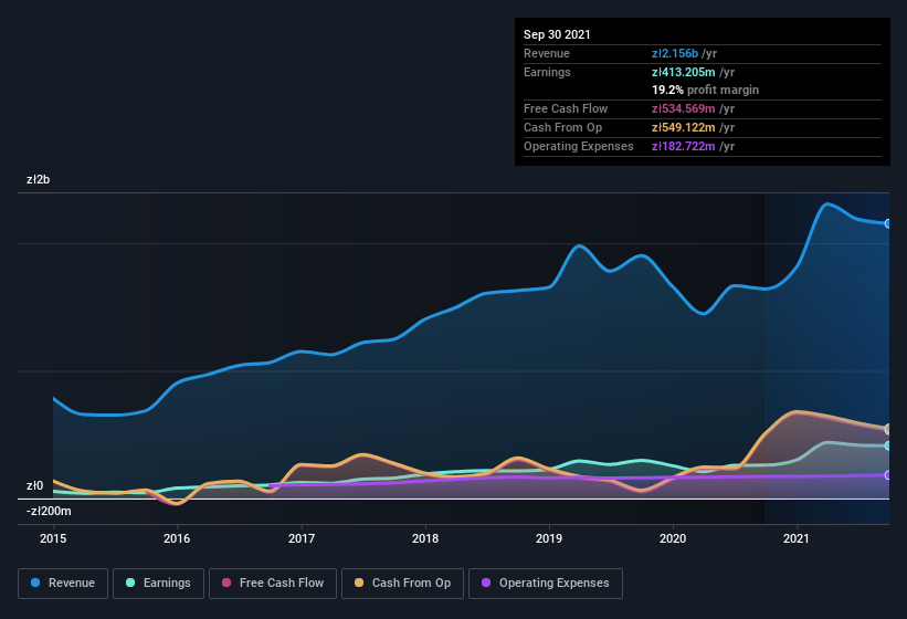 earnings-and-revenue-history