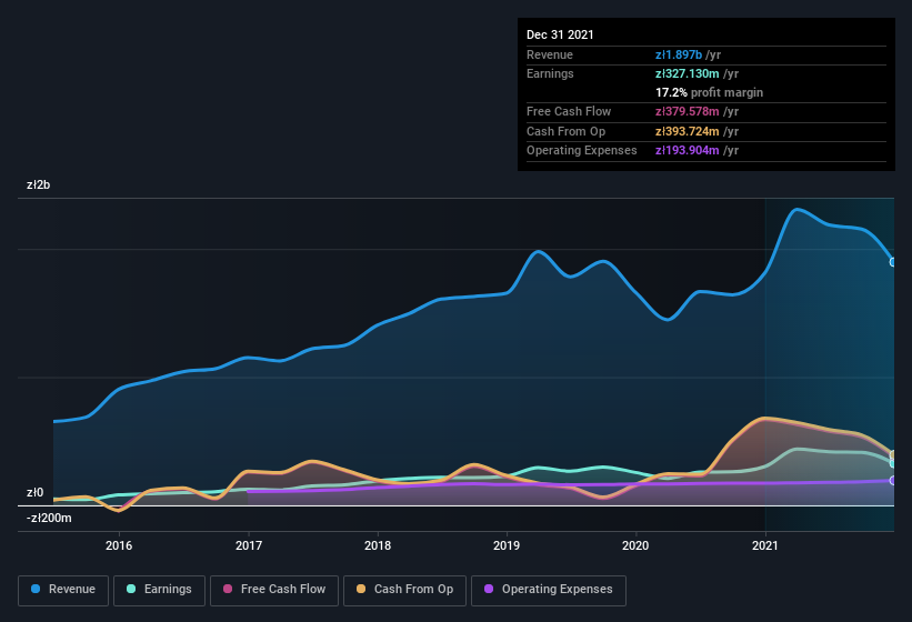 earnings-and-revenue-history