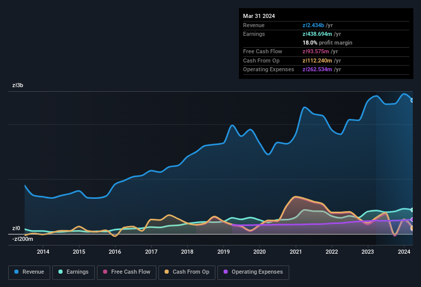 earnings-and-revenue-history