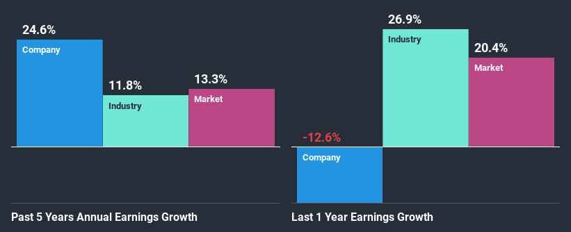 past-earnings-growth