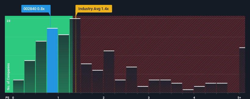 ps-multiple-vs-industry