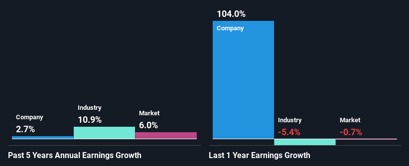 past-earnings-growth