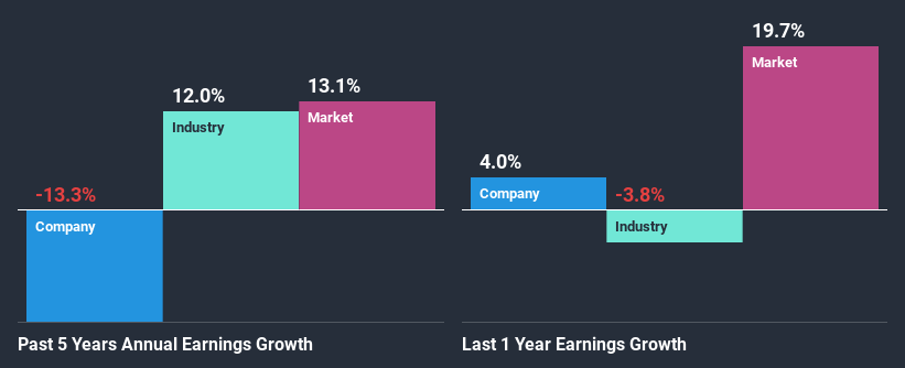 past-earnings-growth