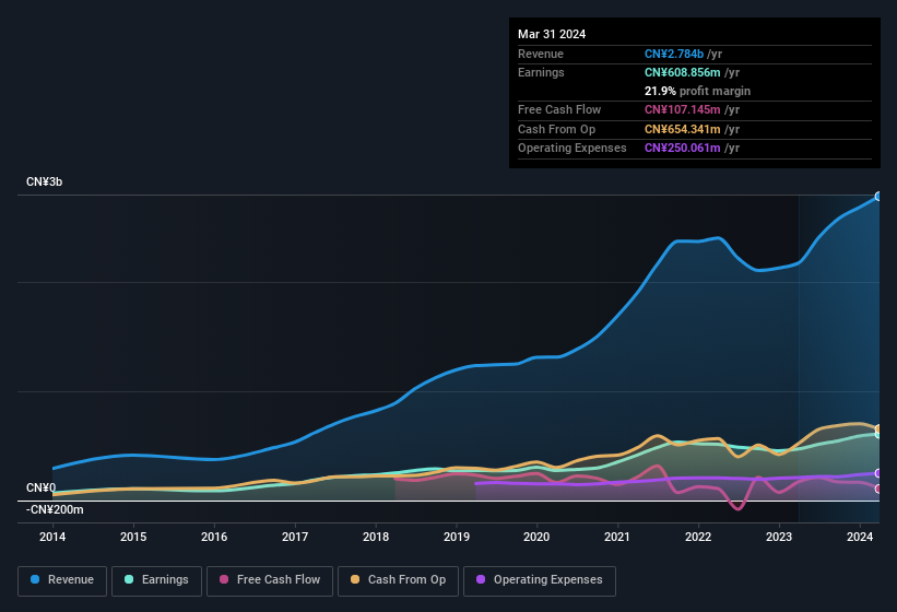 earnings-and-revenue-history