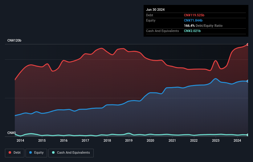 Heres Why Huaneng Lancang River Hydropower Shse600025 Has A Meaningful Debt Burden Simply 