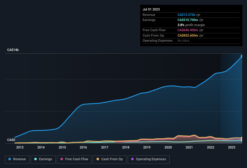 earnings-and-revenue-history