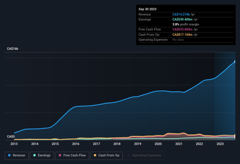 earnings-and-revenue-history