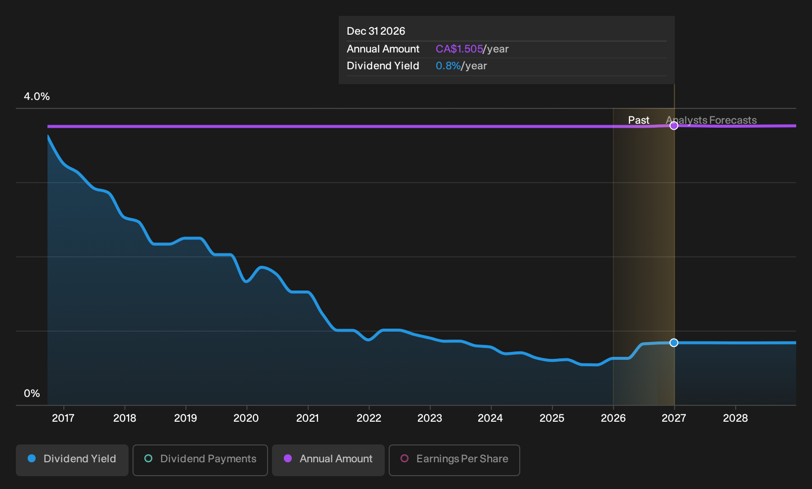 historic-dividend