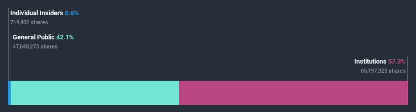 ownership-breakdown