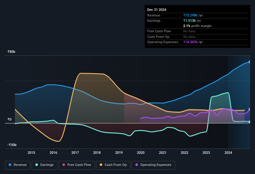 earnings-and-revenue-history