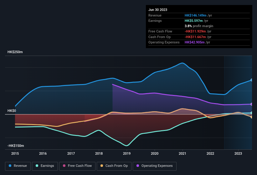 earnings-and-revenue-history