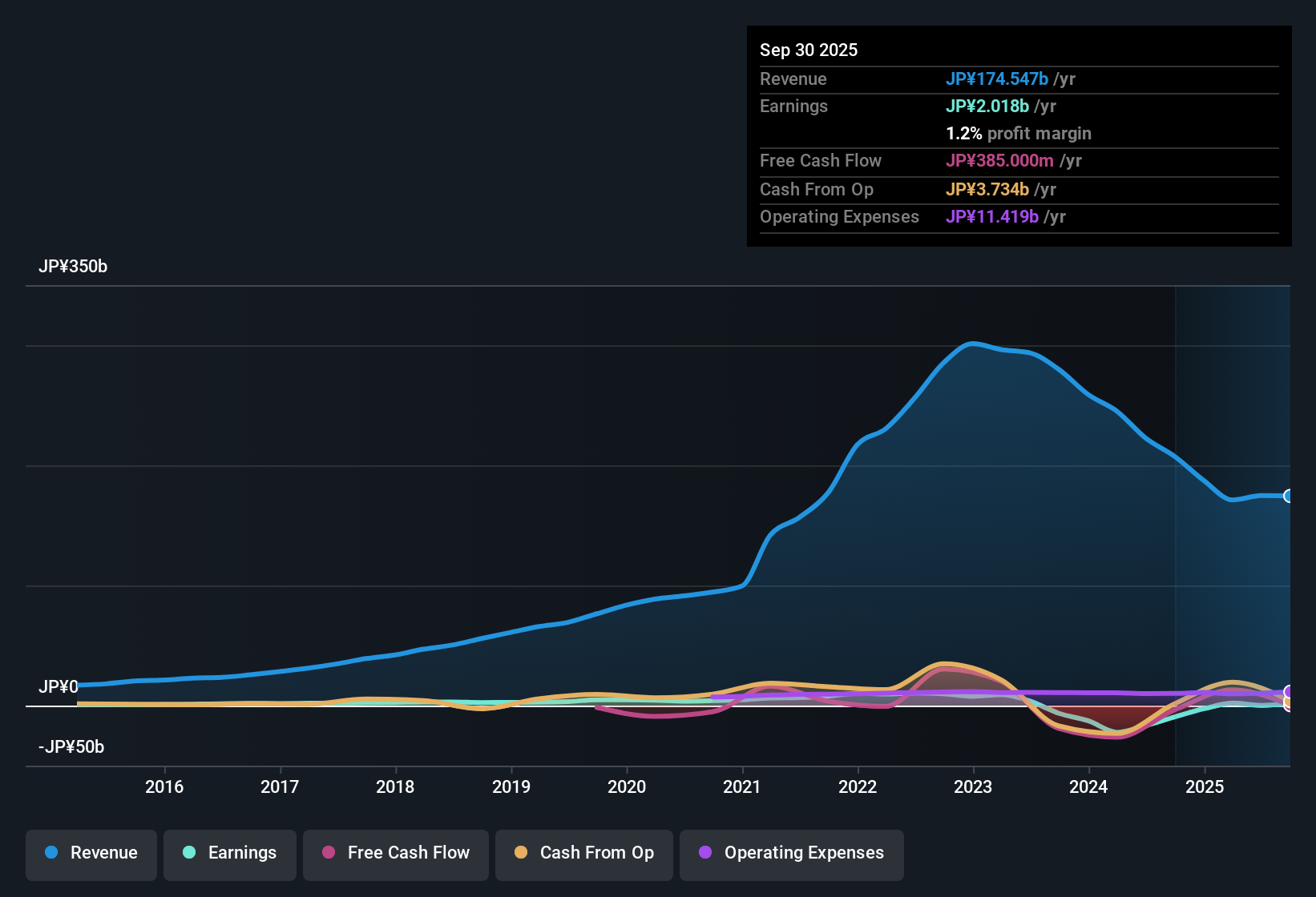 earnings-and-revenue-history