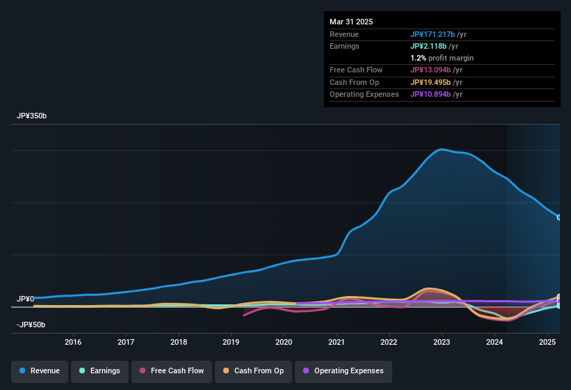 earnings-and-revenue-history