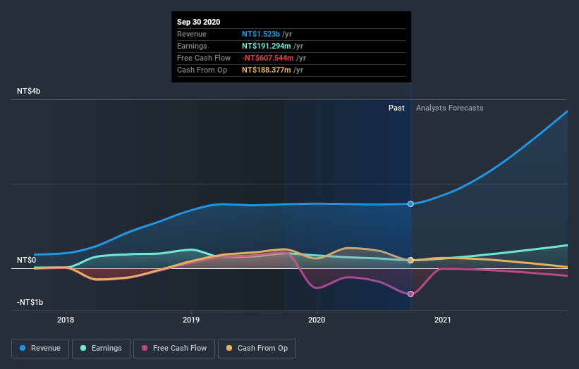 earnings-and-revenue-growth