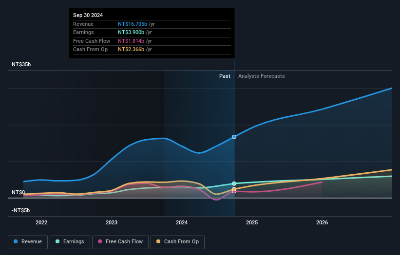 earnings-and-revenue-growth