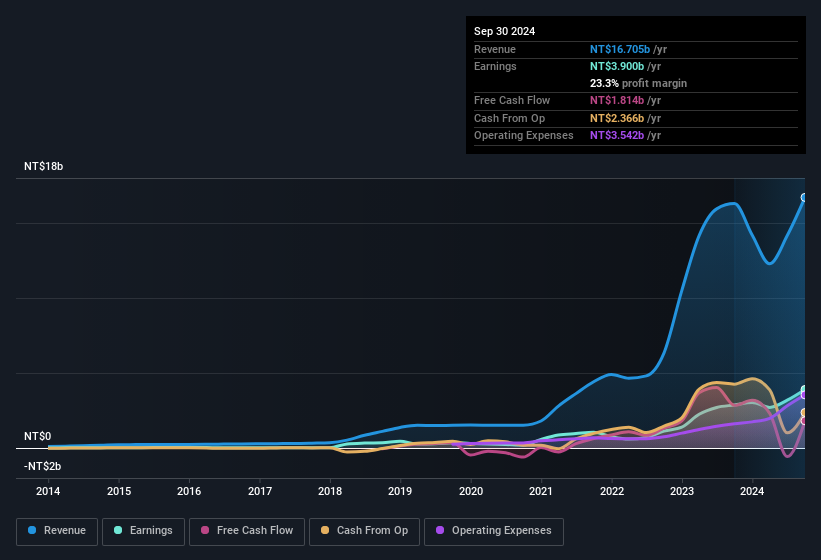 earnings-and-revenue-history