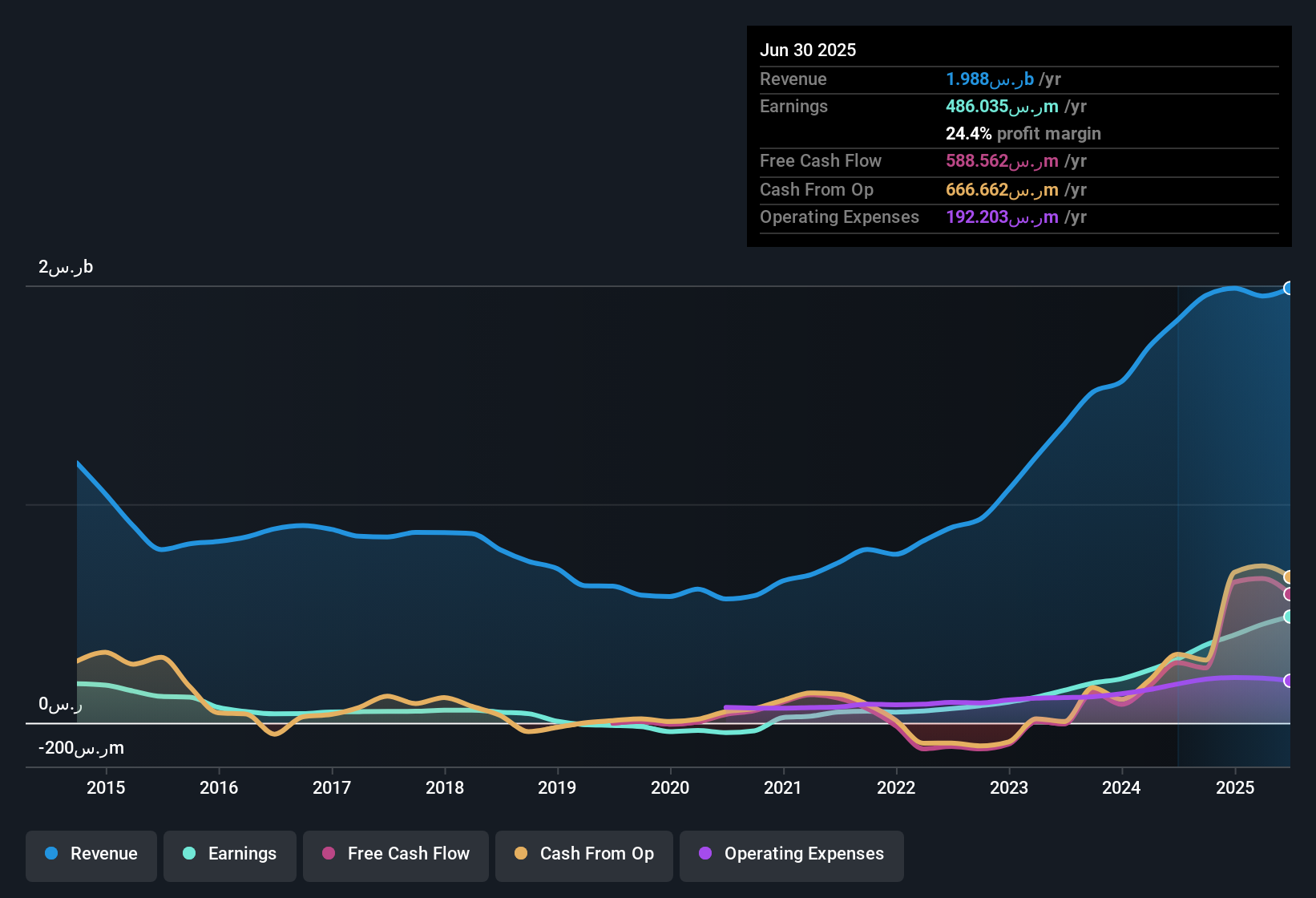 earnings-and-revenue-history