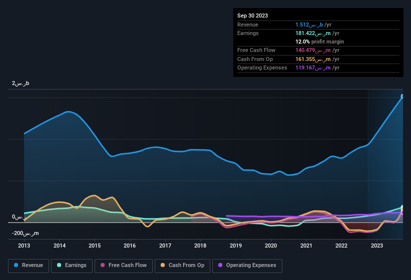 earnings-and-revenue-history