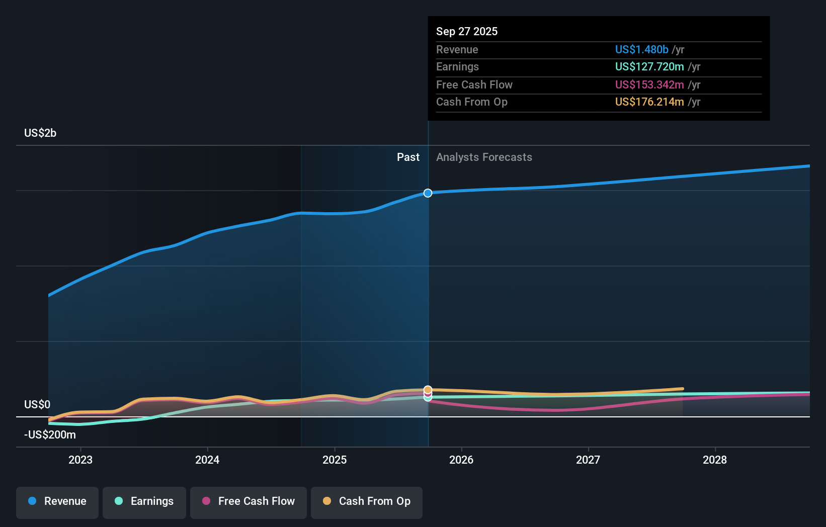 earnings-and-revenue-growth