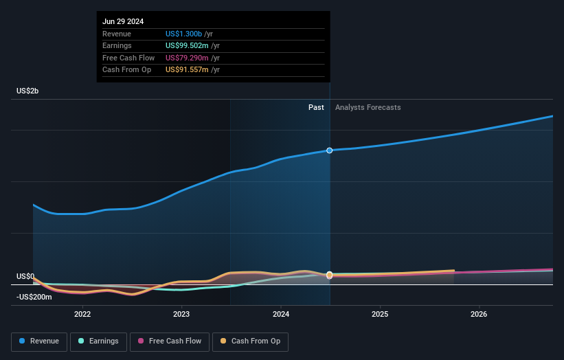 Profit and sales growth