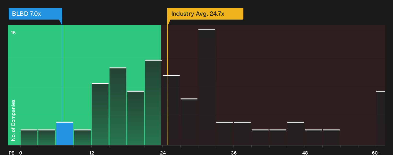 NasdaqGM:BLBD P/E Ratio as at Sep 2026