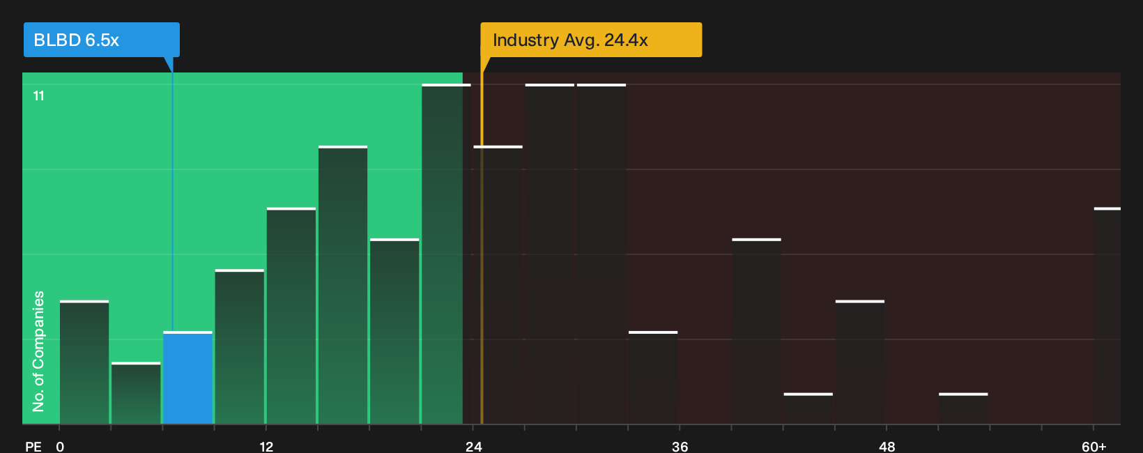 NasdaqGM:BLBD P/E Ratio as at Oct 2026