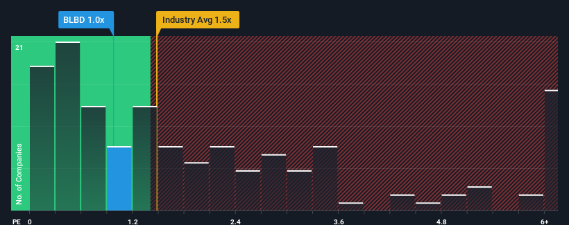 ps-multiple-vs-industry