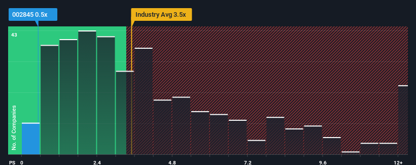 ps-multiple-vs-industry
