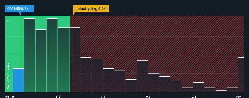 ps-multiple-vs-industry