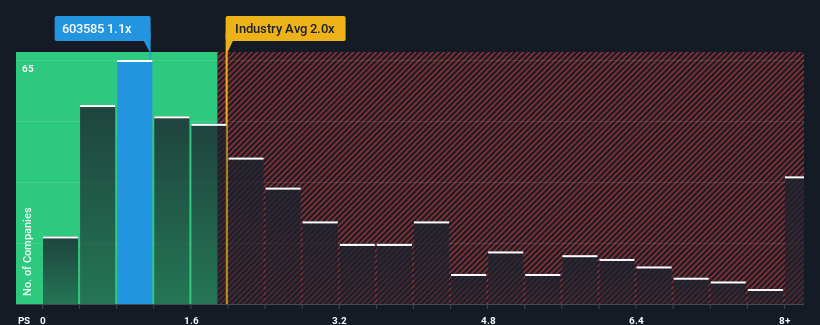 ps-multiple-vs-industry