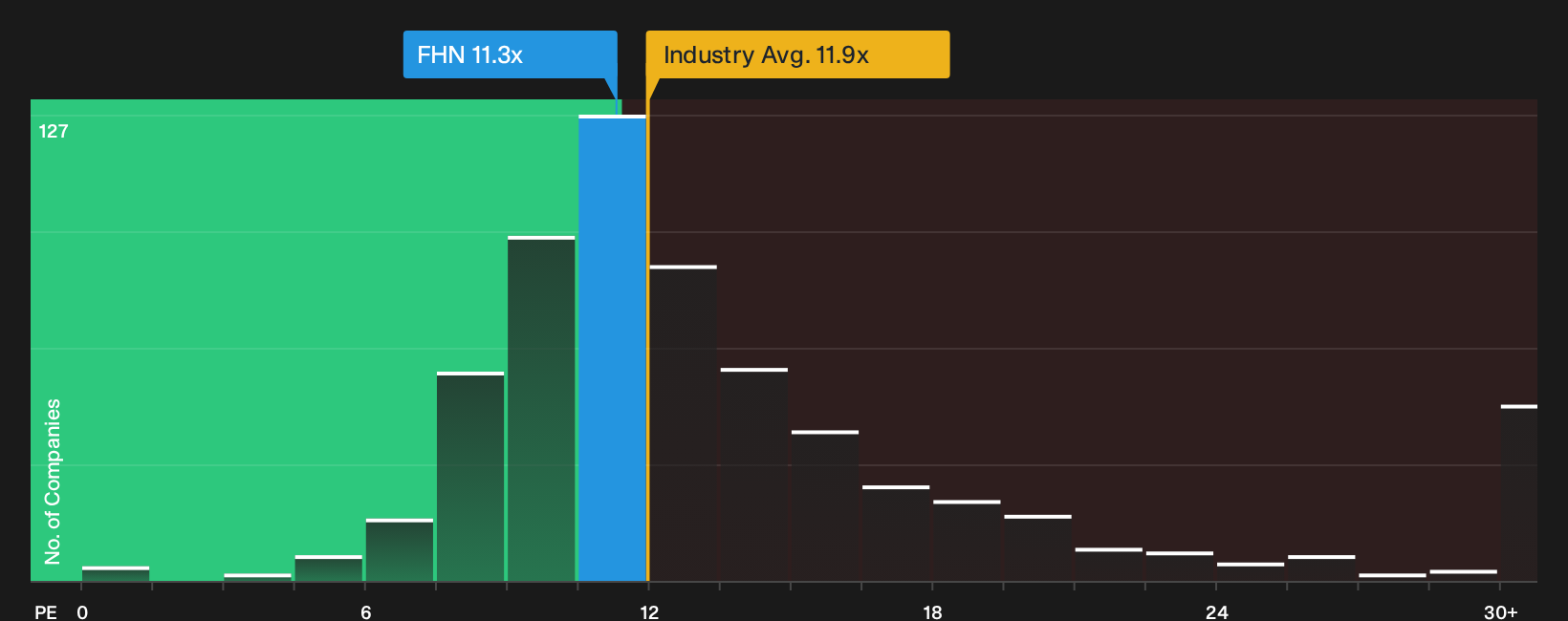 NYSE:FHN P/E Ratio as at Sep 2026