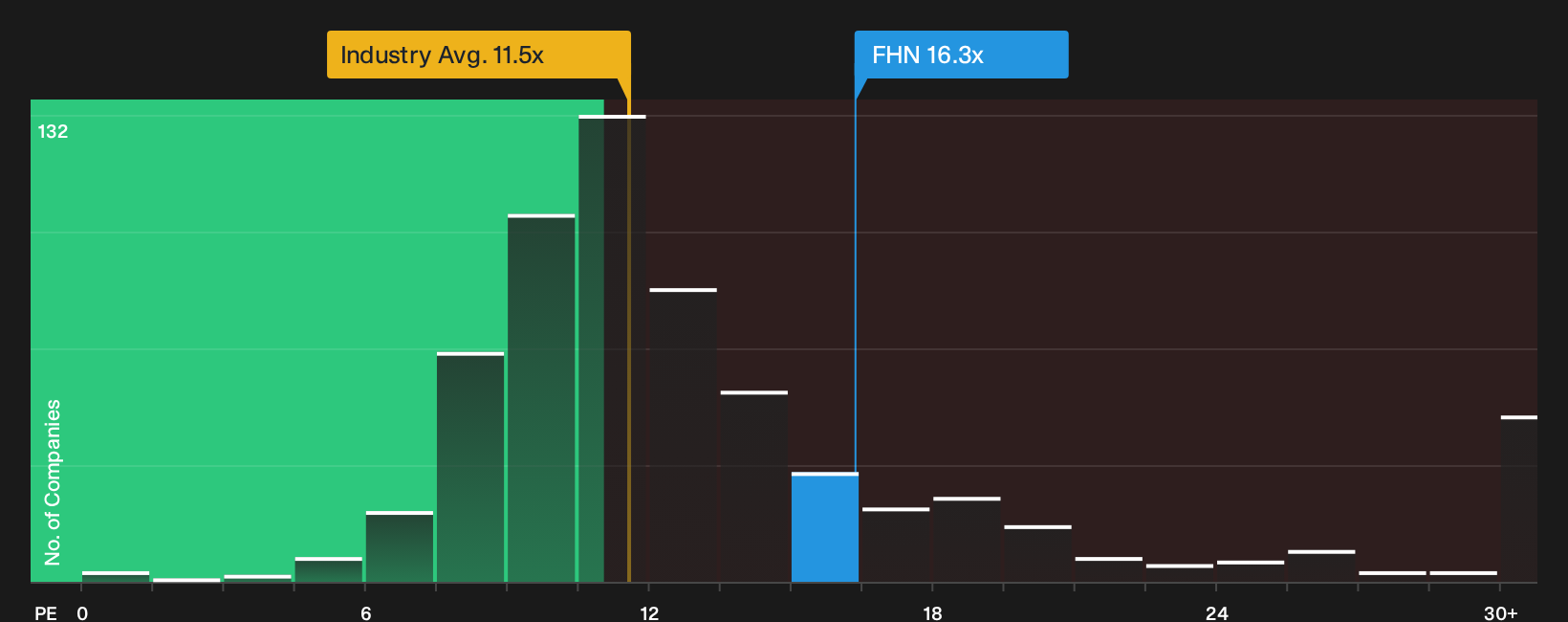 NYSE:FHN P/E Ratio as at Oct 2026