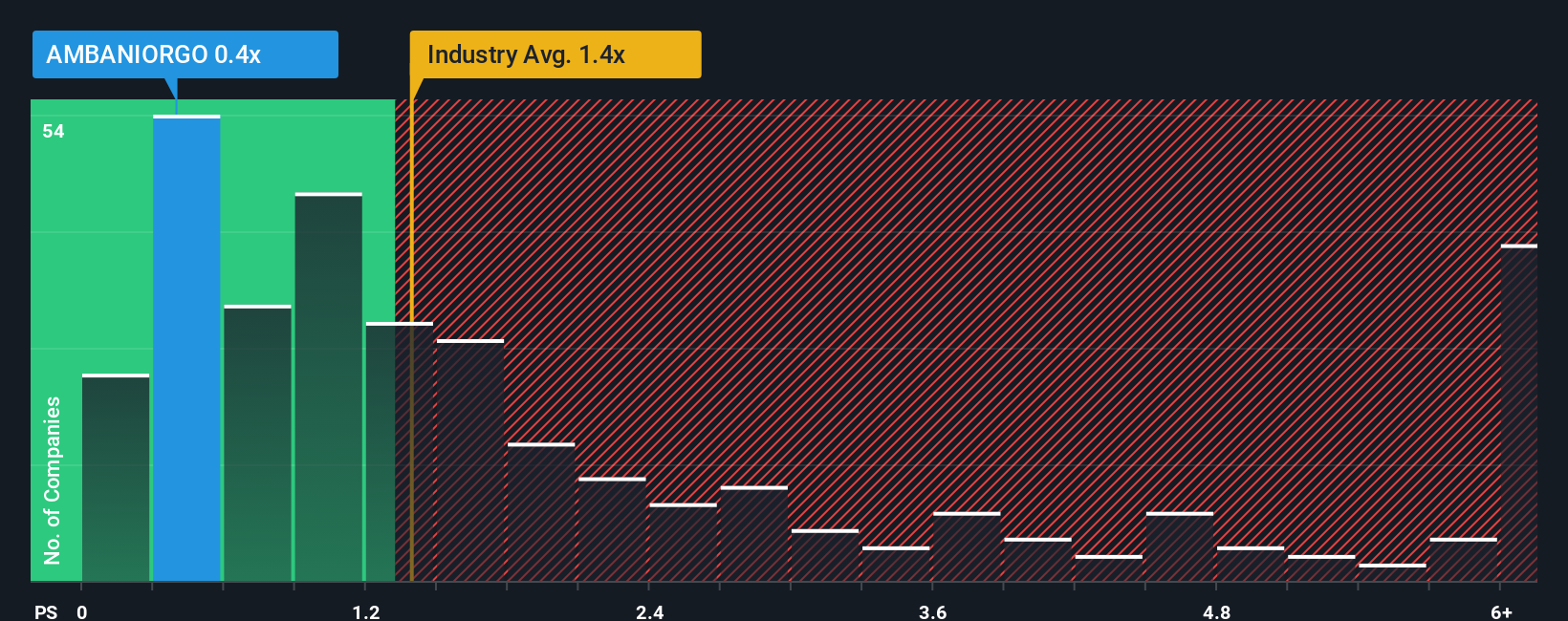 ps-multiple-vs-industry