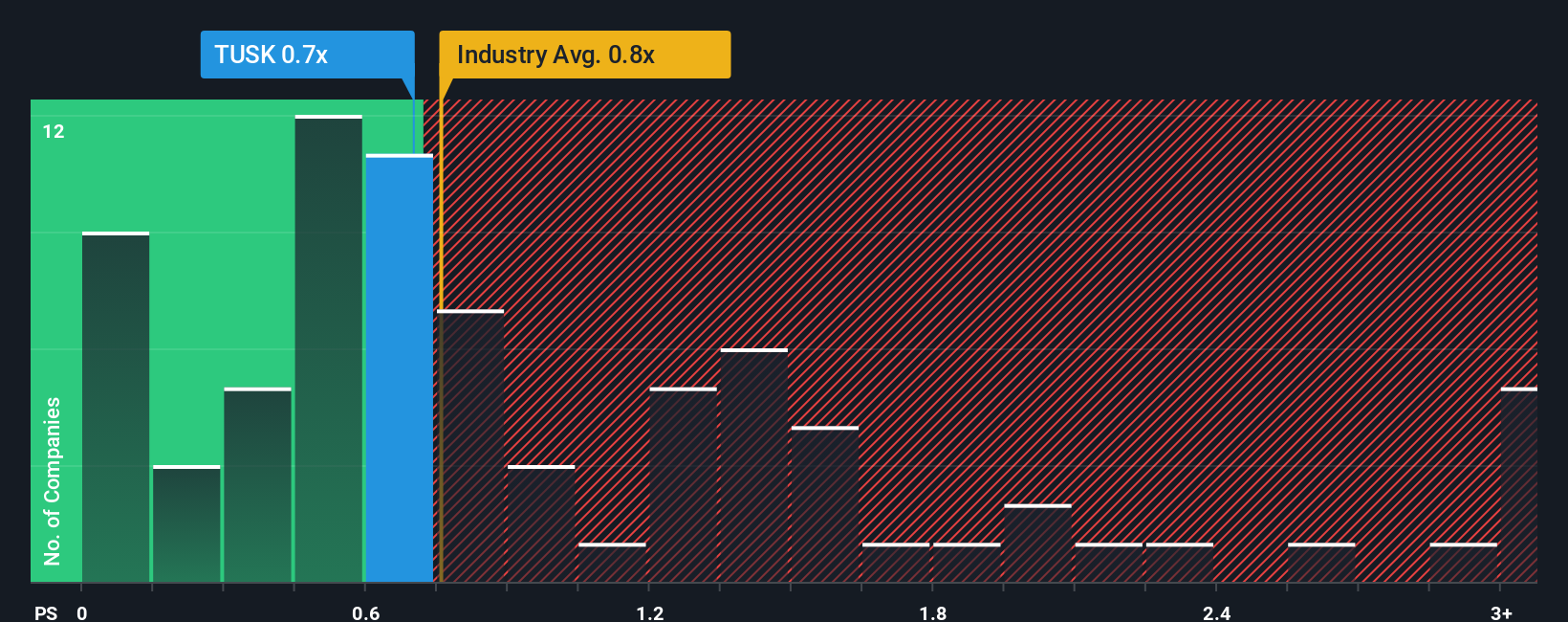 ps-multiple-vs-industry