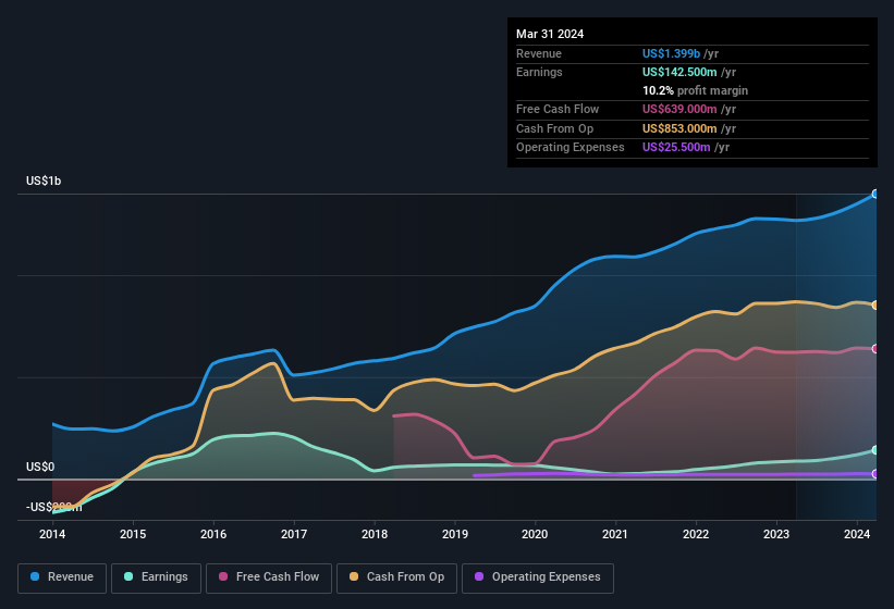 earnings-and-revenue-history