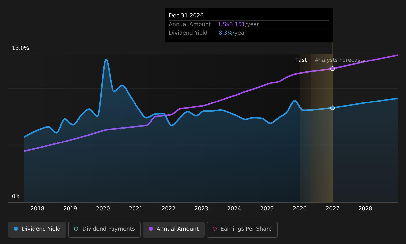 historic-dividend