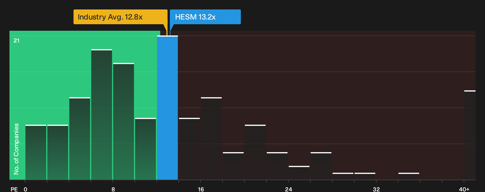 NYSE:HESM P/E Ratio as at Sep 2026