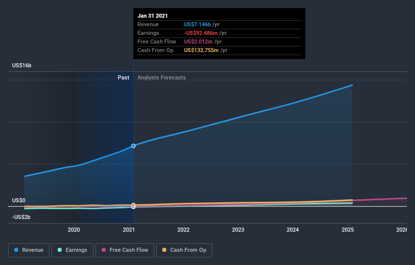 The Chewy (NYSECHWY) Share Price Is Up 97 And Shareholders Are