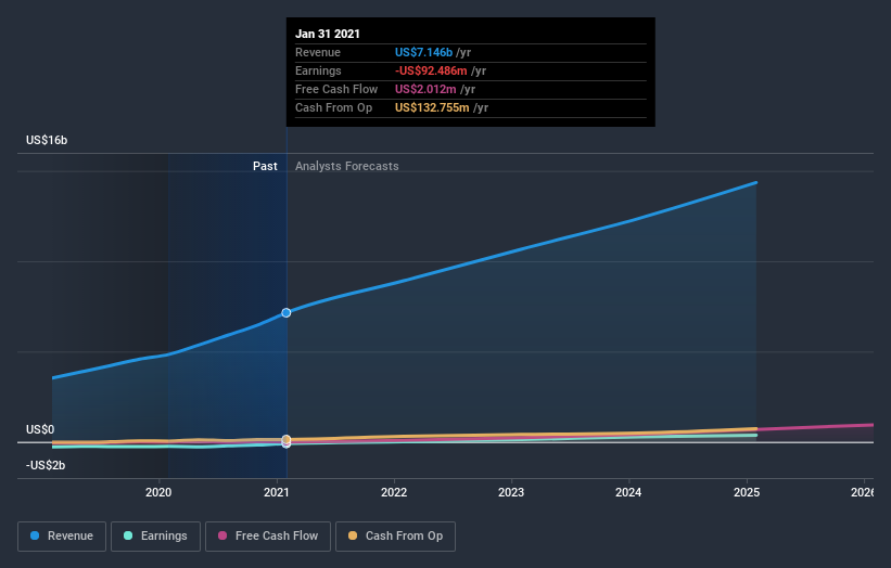 The Chewy (nyse:chwy) Share Price Is Up 97% And Shareholders Are 